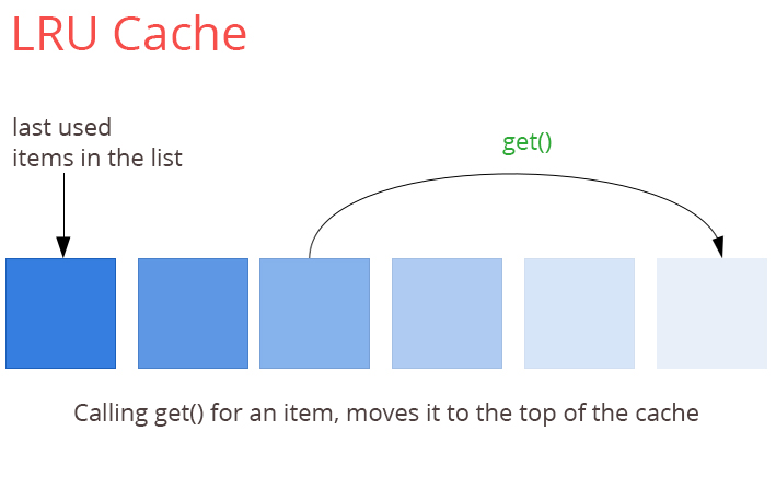 Simple LRU Cache Implementation using C#